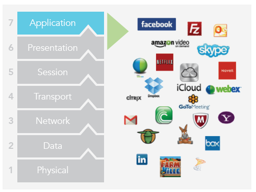 Layer-7-Application-Visibility