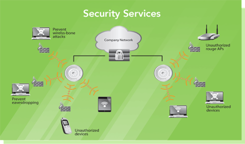 Security Services Diagram