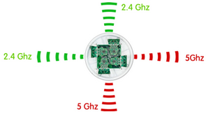 2.4GHz and 5GHz multi-band radios