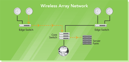 The Cambium Network Xirrus Way Diagram