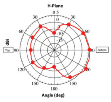 2.4 GHz Elevation (Vertical) Gain Pattern