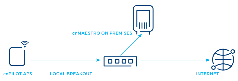 cnMaestro On-Premises