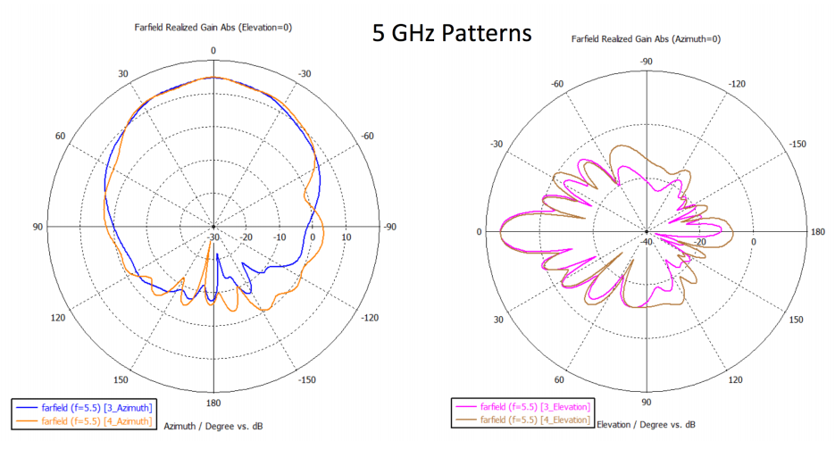 cnPilot E501S 5 GHz Patterns