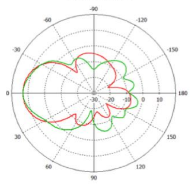 2.4 GHz Elevation (Vertical) Gain Pattern