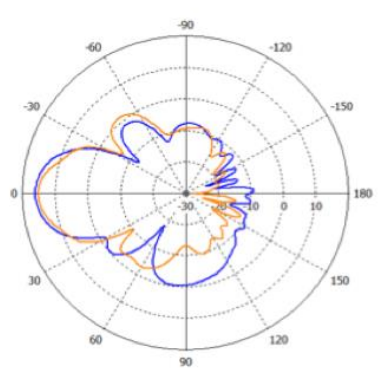 5 GHz Elevation (Vertical) Gain Pattern