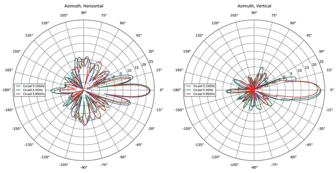 5 GHz ePMP Force 190 Azimuth Patterns