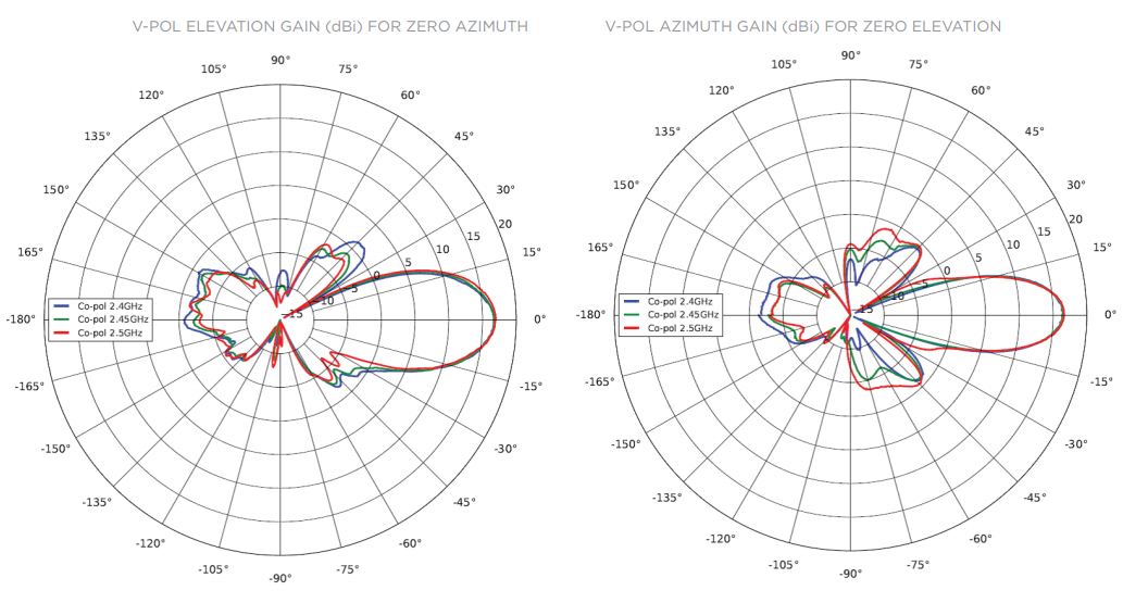 2.4 GHz ePMP Force 200 Azimuth and Elevation Patterns