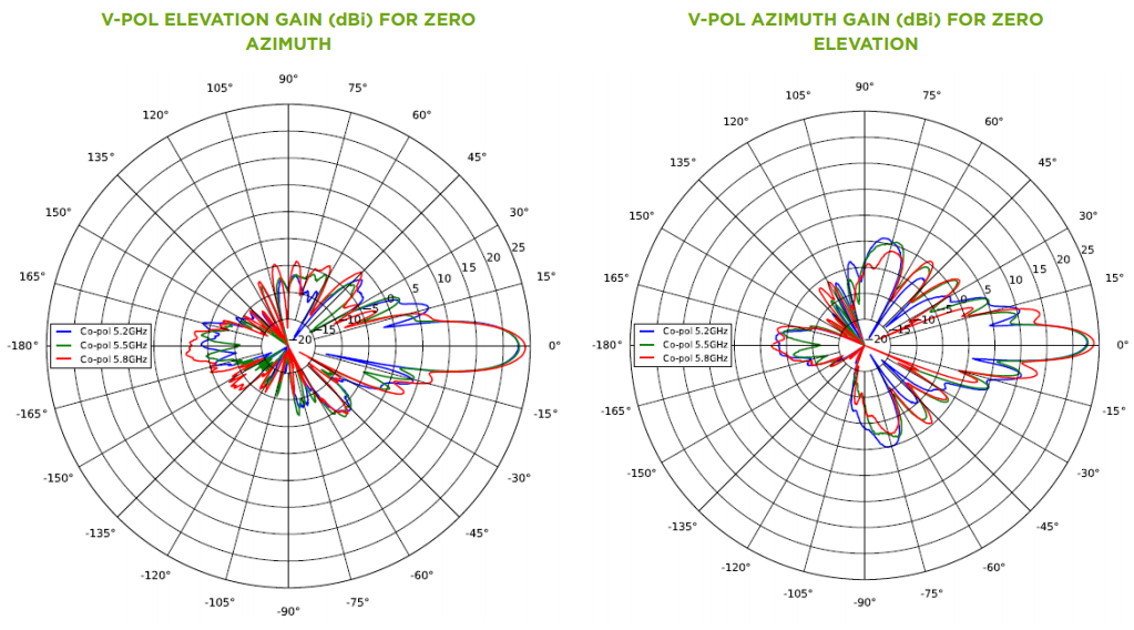 5 GHz ePMP Force 200 Azimuth and Elevation Patterns