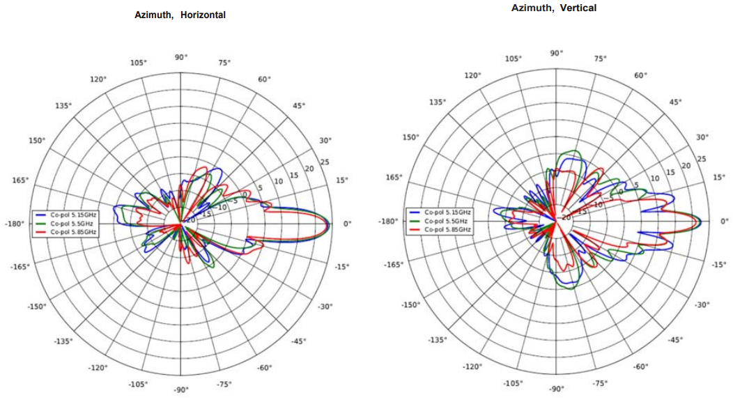 Azimuth Antenna Patterns